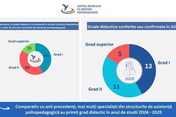 Atestarea pentru conferirea sau confirmarea unui grad didactic