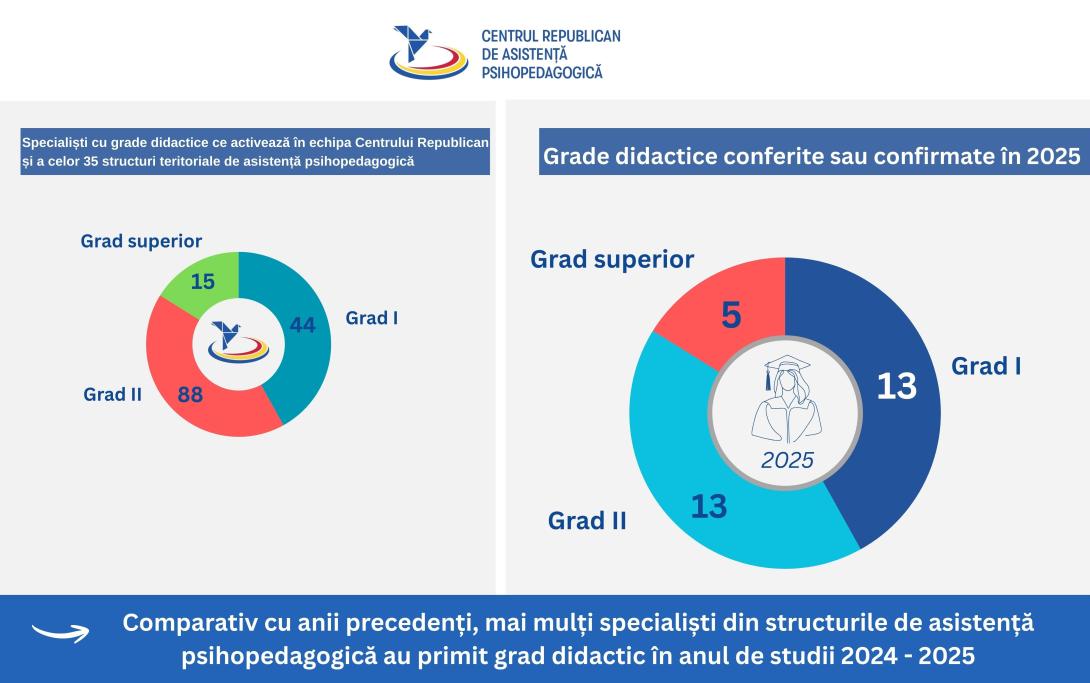 Atestarea pentru conferirea sau confirmarea unui grad didactic